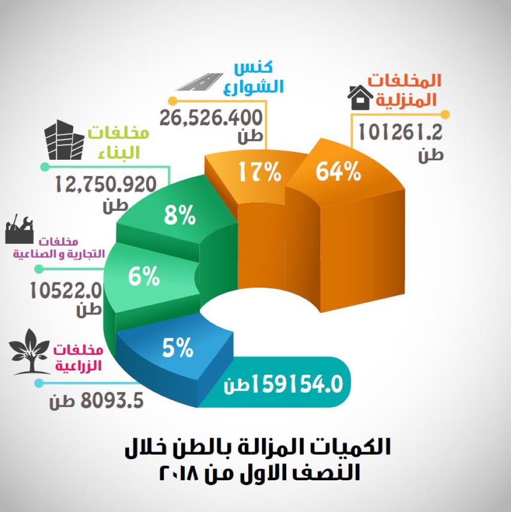 أمانة العاصمة تزيل 160 ألف طن من المخلفات