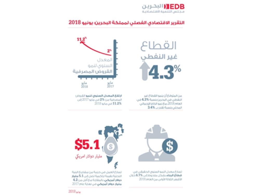 "التنمية الاقتصادية" يتوقع نمو "غير النفطي" 4.3% خلال 2018