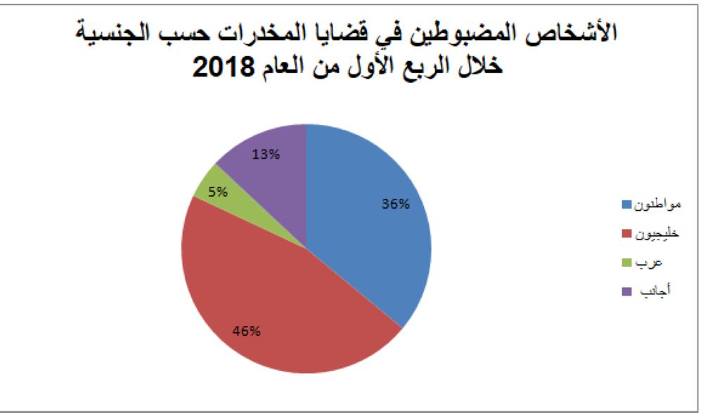 انخفاض قضايا المخدرات المضبوطة 7.5% في الربع الثاني