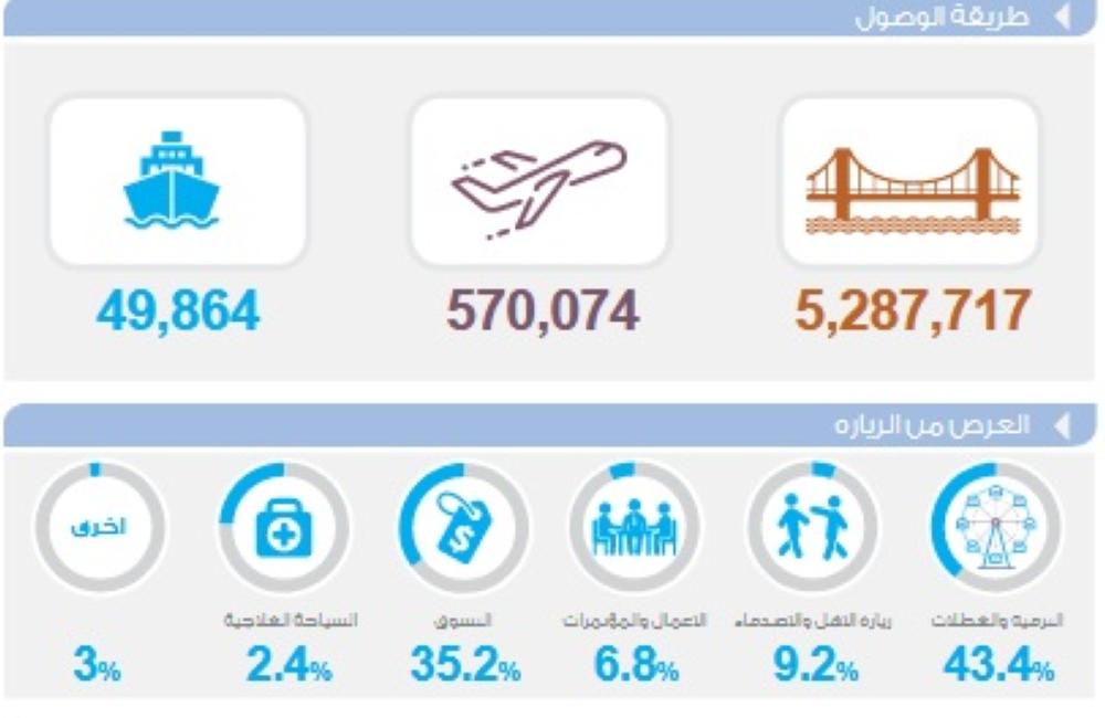 5.9 ملايين زائر للبحرين خلال النصف الأول بزيادة 5.8%