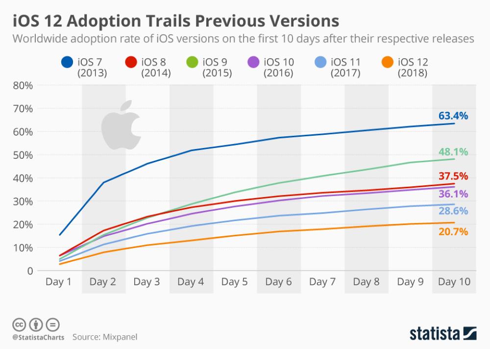 أنظمة iOS تحقق انتشاراً كبيراً بعد إطلاقها