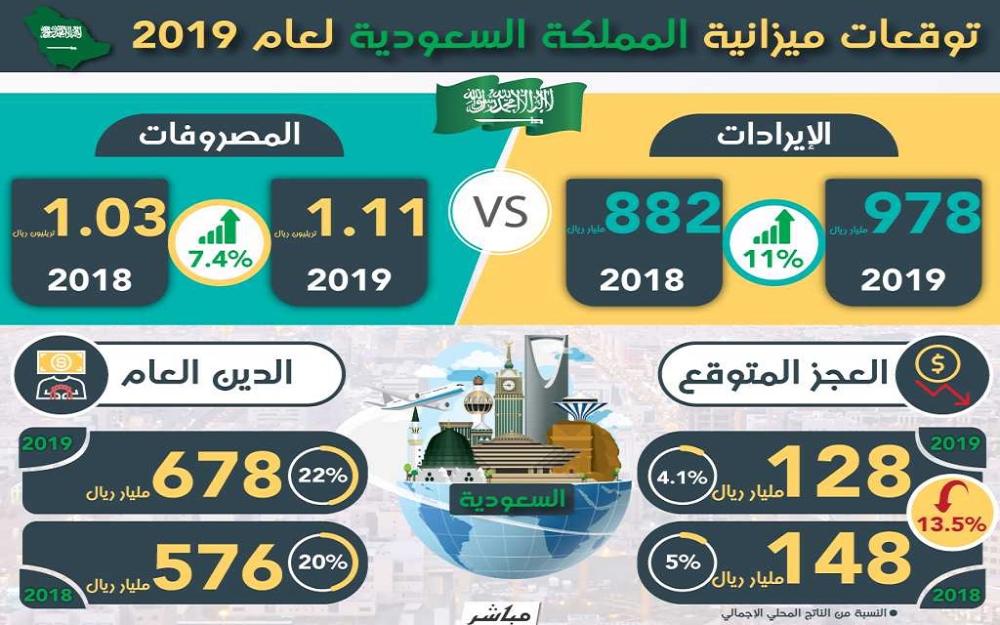 السعودية 978 مليار ريال إيرادات ميزانية 2019 بارتفاع 11 صحيفة الوطن