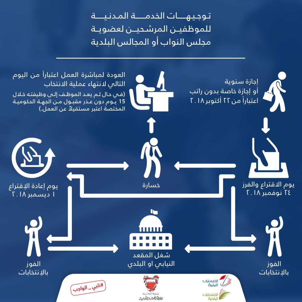 "الخدمة المدنية": إجازة دون راتب للمترشح من22 أكتوبر وحتى انتهاء الانتخابات