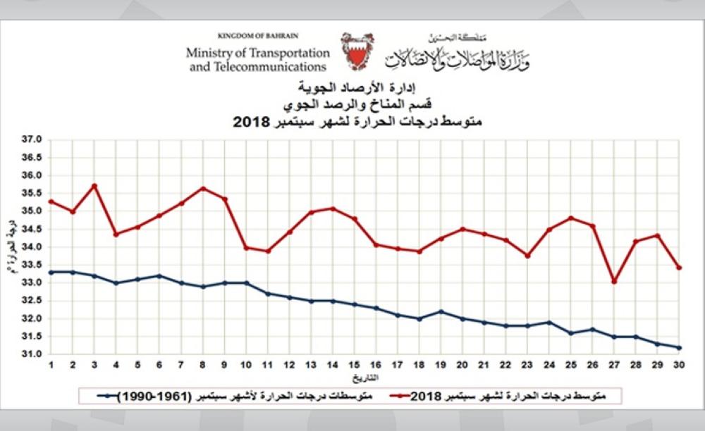 سبتمبر 2018 ثاني أحر أشهر سبتمبر في تاريخ المملكة منذ 1902