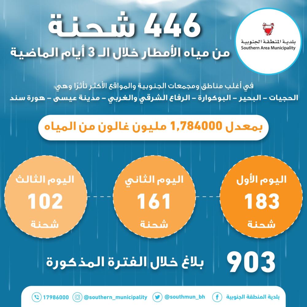 بلدية الجنوبية: شفط 1.7 مليون غالون من 446 شحنة خلال 3 أيام