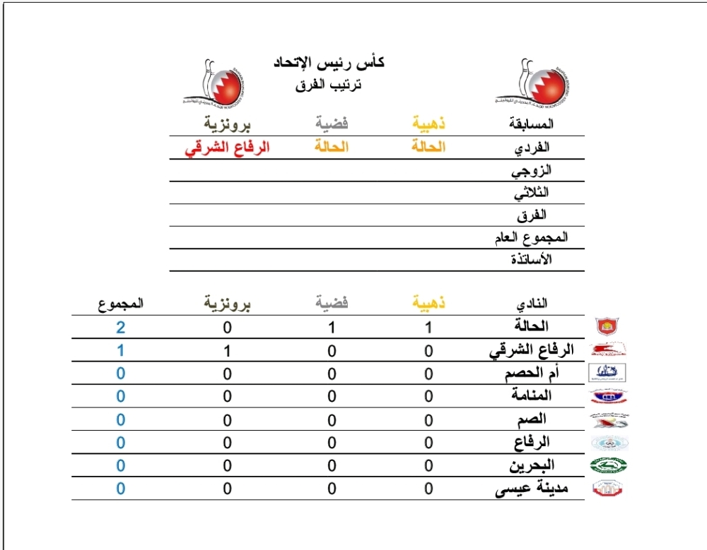 ثنائي الحالة الشاووش وعبدالكريم يحققان ذهبية وفضية الفردي بكأس البولينغ