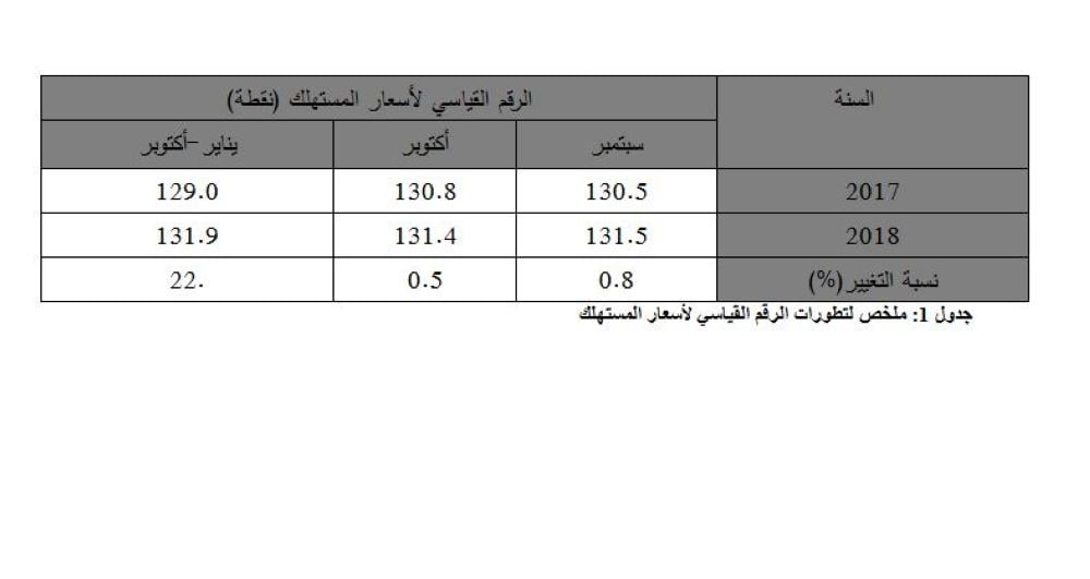 تراجع طفيف للتضخم بالبحرين خلال أكتوبر