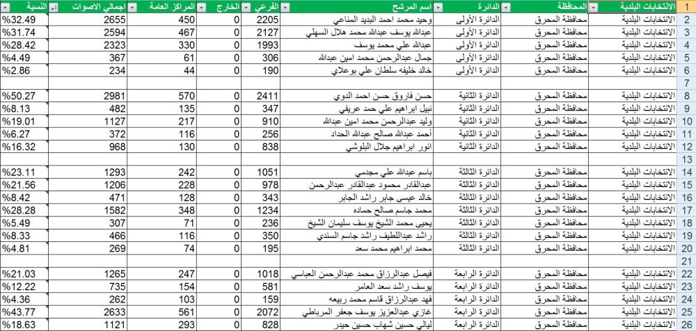 "الوطن" تنشر النتائج النهائية للجولة الأولى من الانتخابات البلدية "تفصيلياً"