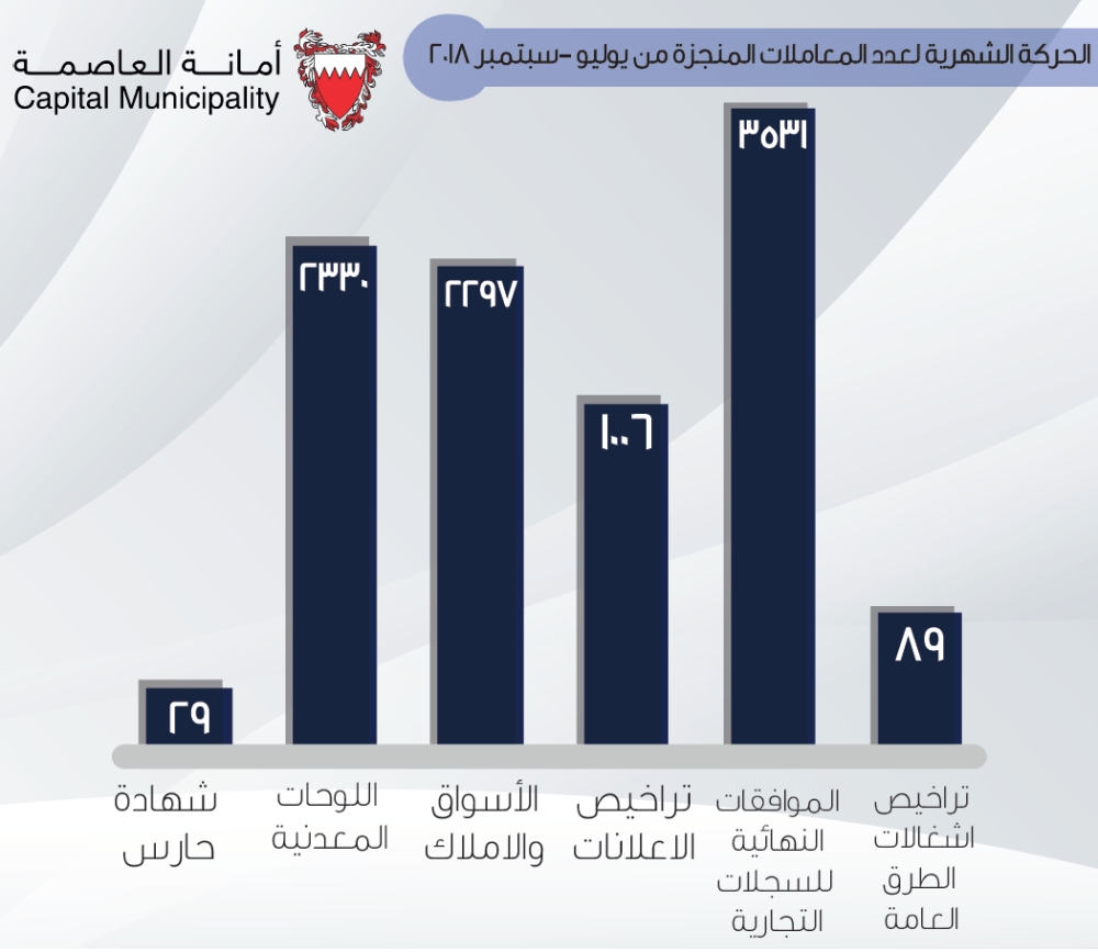 "أمانة العاصمة" تنجز 9282 معاملة تراخيص خدمات بلدية في الربع الثالث