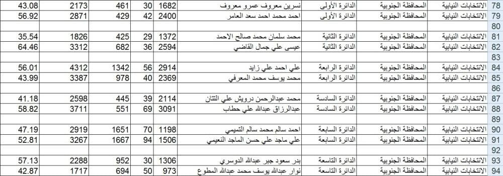 "الوطن" تنشر النتائج النهائية لجولة الإعادة للانتخابات النيابية "تفصيلياً"