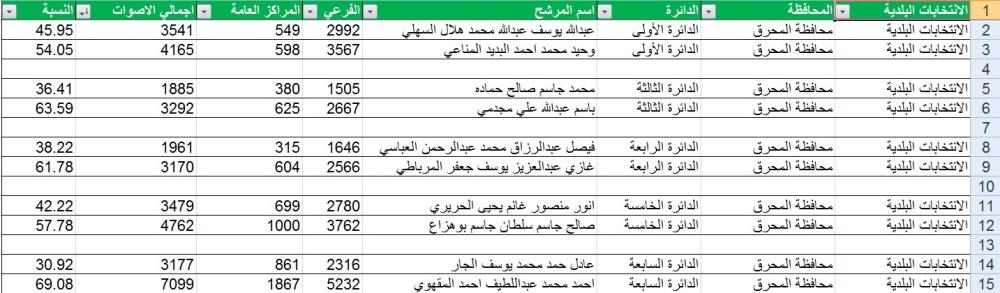 "الوطن" تنشر النتائج النهائية لجولة الإعادة للانتخابات البلدية "تفصيلياً"