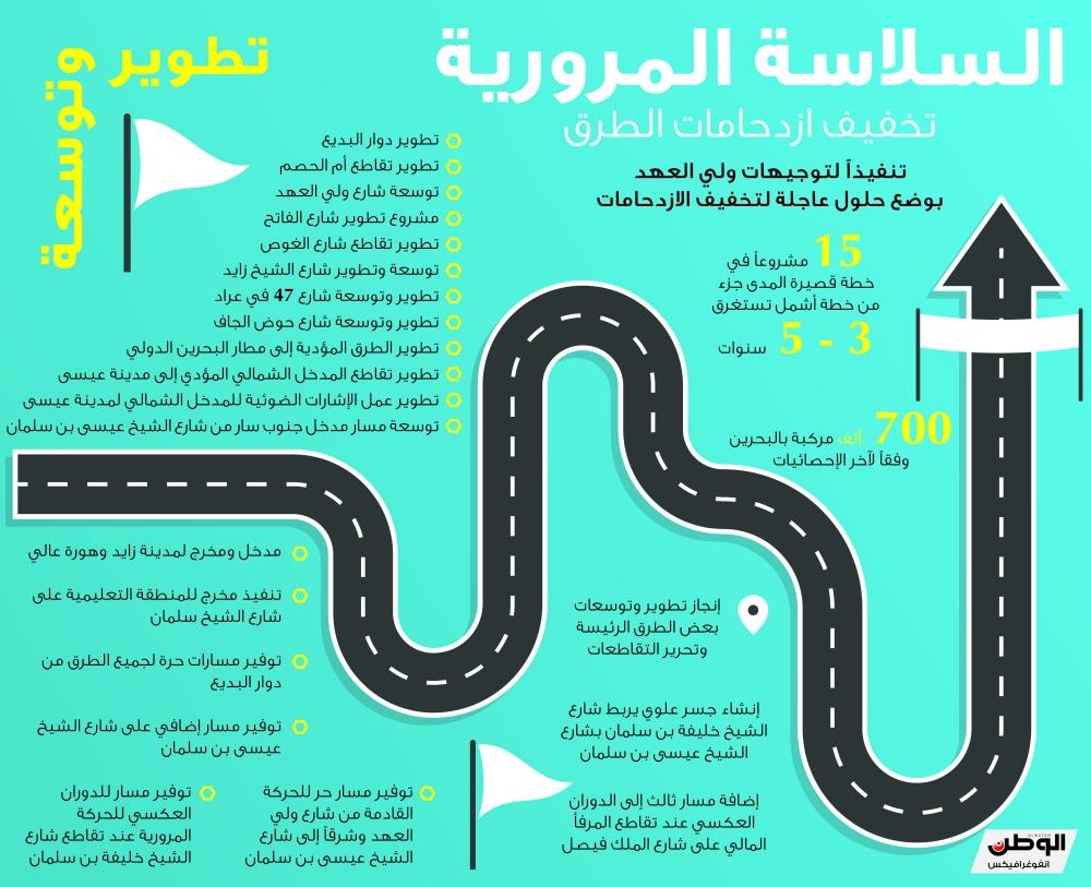 بالانفوغرافكس.. تخفيف اردحامات الطرق.. السلاسة المرورية