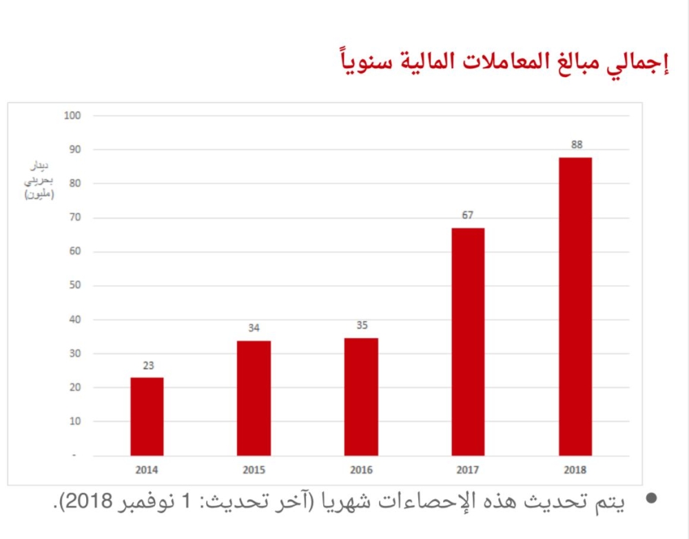 ارتفاع مبالغ المعاملات المالية عبر البوابة الإلكترونية في 2018