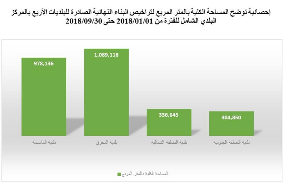 "المحرق" تتصدر البلديات في عدد "تراخيص البناء"