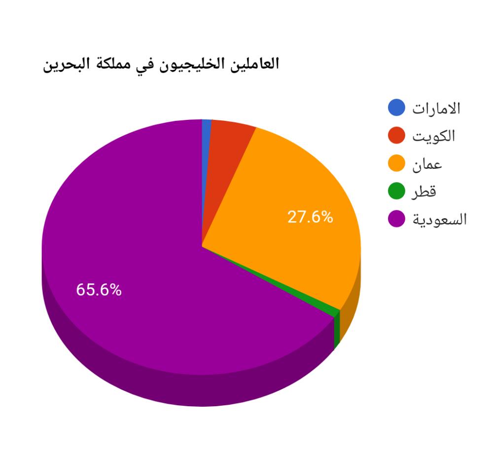 56,6% نسبة العاملين البحرينيين في السعودية