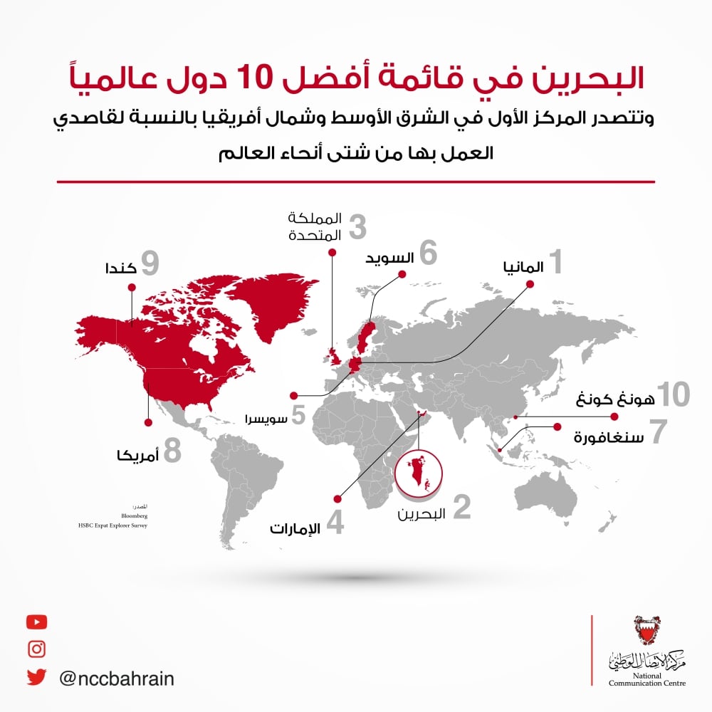 بالانفوغرافكس.. البحرين ضمن أفضل 10 دول عالمياً للعيش والعمل للمغتربين