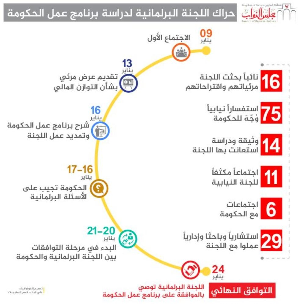 21 نعم نيابية لـ "برنامج الحكومة" قبل جلسة الثلاثاء