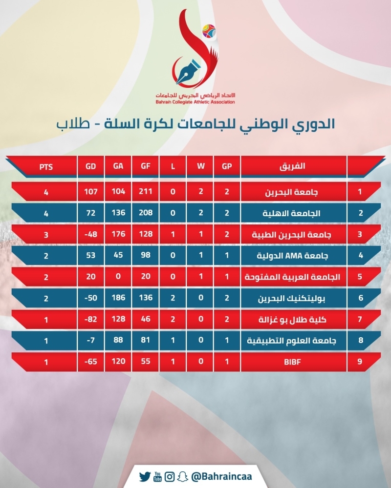 بالصور.. جداول ترتيب الفرق في الدوري الجامعي