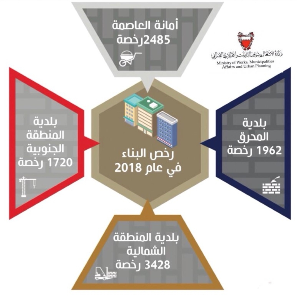 أبوالفتح: 9595 رخصة بناء في 2018..والشمالية يحصد النصيب الأكبر