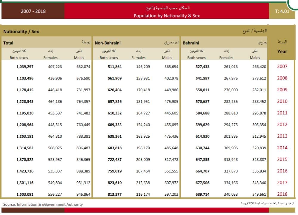 1.5 مليون سكان البحرين في 2018 منهم 813 ألف أجنبي