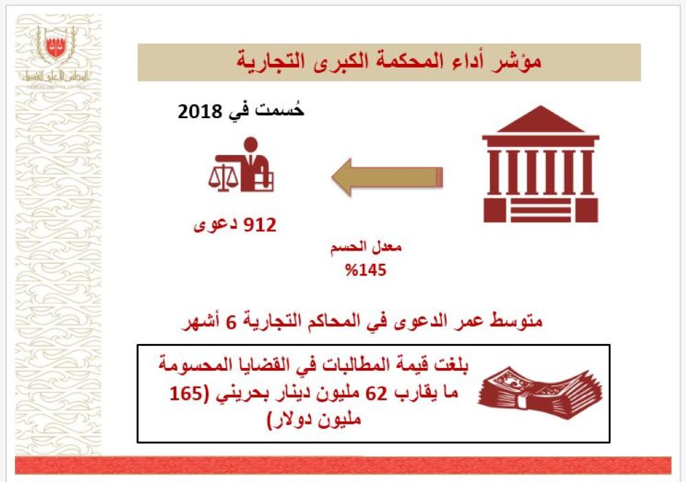 "الأعلى للقضاء": "الكبرى التجارية" تحسم 912 دعوى بـ 62 مليون دينار في 2018