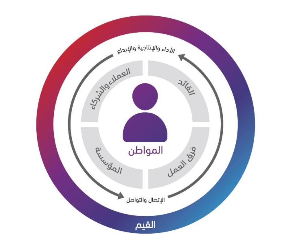 د.رائد بن شمس: 2.8 مليون دينار ميزانية "بيبا" سنوياً ونراهن على صناعة المعرفة