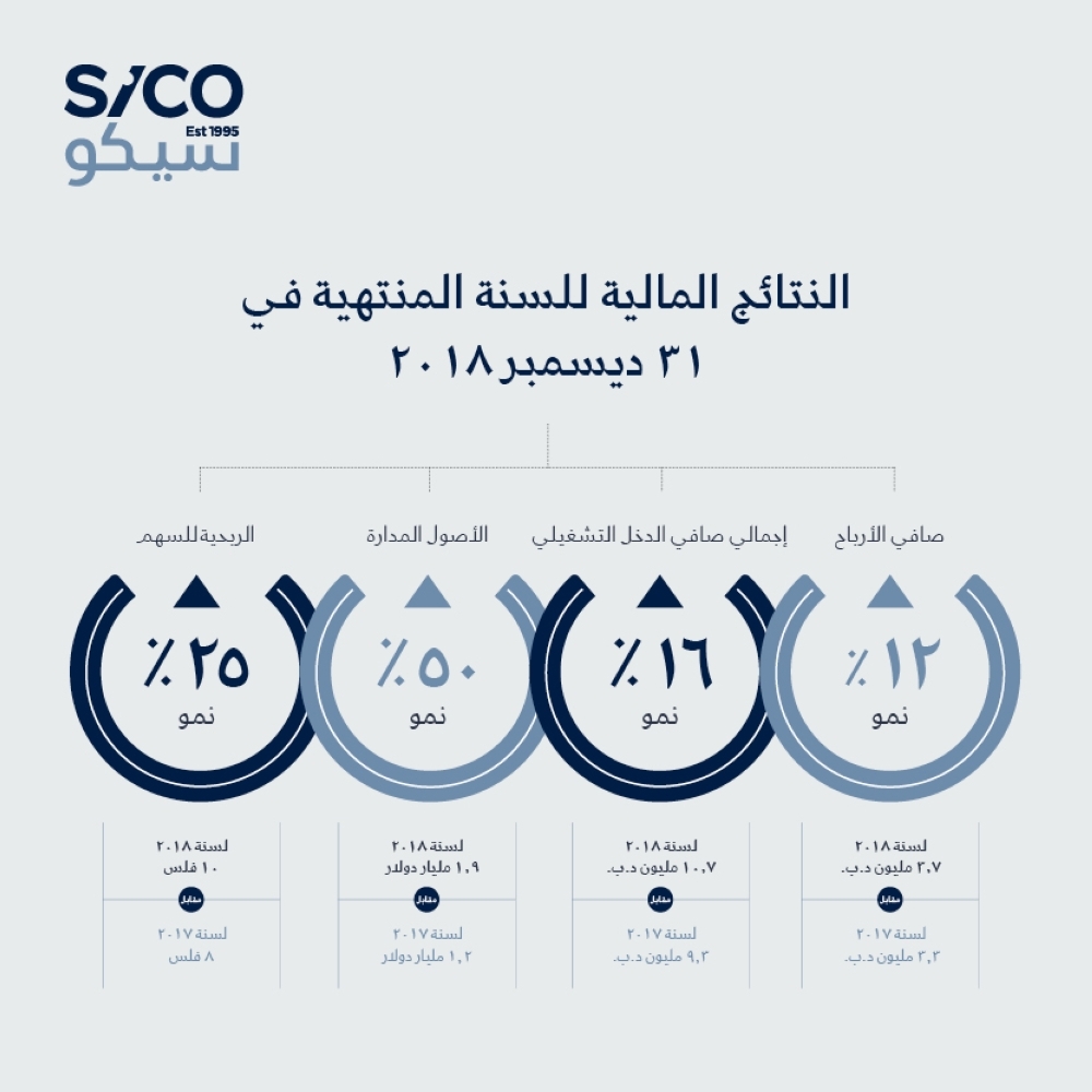 سيكو: 3.7 مليون دينار بحريني صافي أرباح موحدة لعام 2018