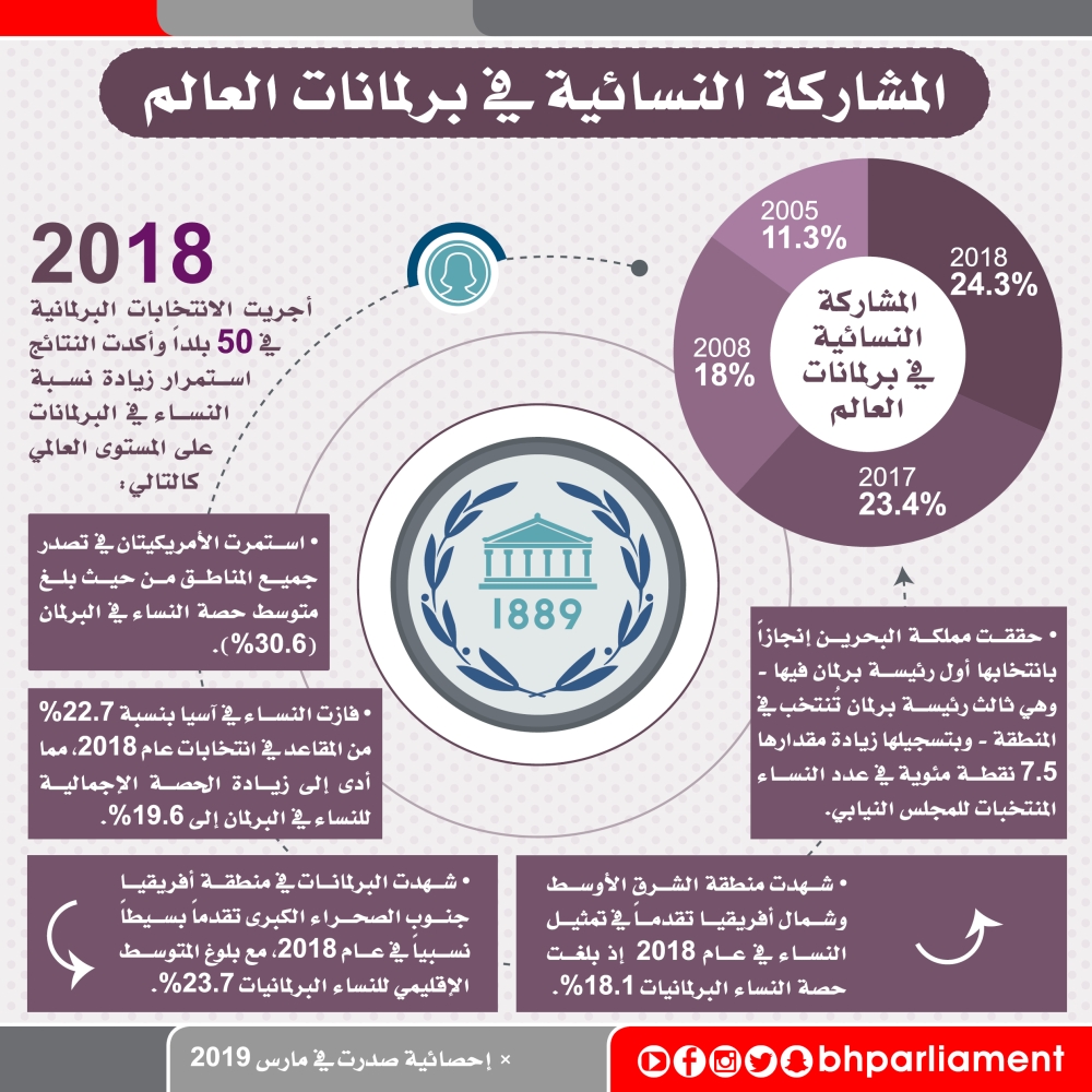 "الشورى" و"النواب" يقيمان جلسة "المرأة البحرينية في التشريعات الوطنية"