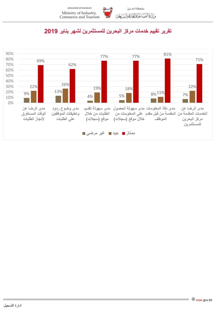 تقرير: 77% من المستثمرين يصفون تقديم الطلبات عبر "سجلات" بـ"الممتاز"