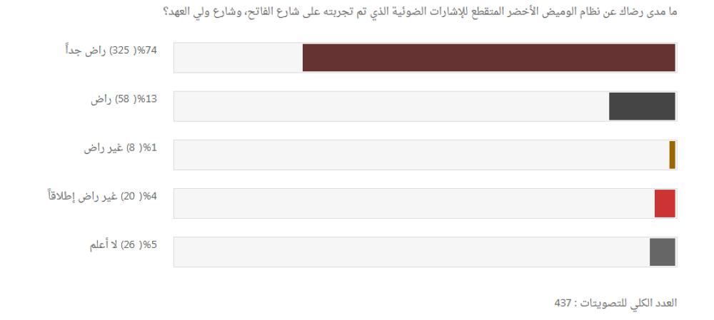 "الأشغال" تستطلع المواطنين حول "الوميض الأخضر"