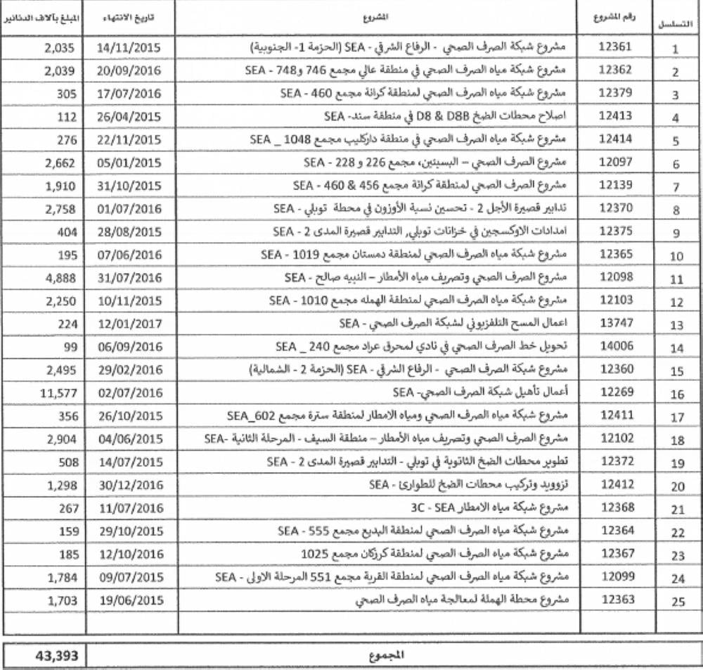 خلف: تنفيذ 25 مشروعاً للصرف الصحي بكلفة 43.5 مليون دينار