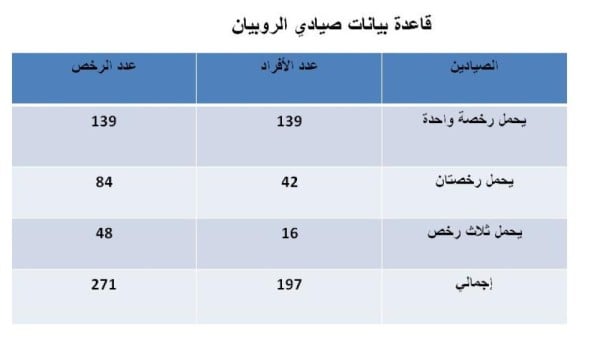 "الثروة البحرية": انخفاض نصيب الفرد من الأسماك إلى 4 كيلوغرامات سنوياً