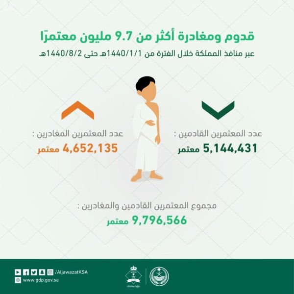 إنهاء إجراءات 9.7 مليون معتمر عبر منافذ السعودية