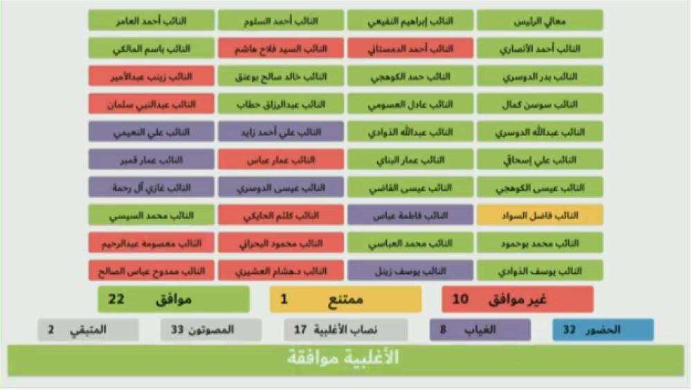 بعد الجدل..أغلبية "نيابية" لـ "المؤبد أو الإعدام" في تصنيع واستخدام "القابلة للاشتعال"