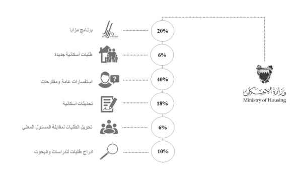 "الإسكان": 34 ألف مراجع للوزارة منذ مطلع 2019