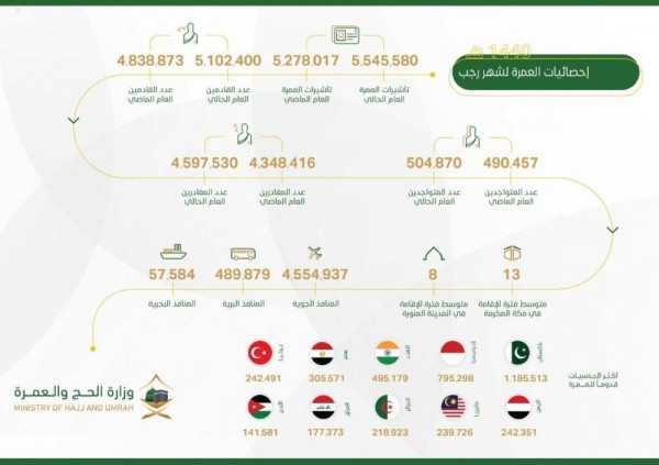 السعودية تصدر 5.5 مليون تأشيرة عمرة في 7 أشهر