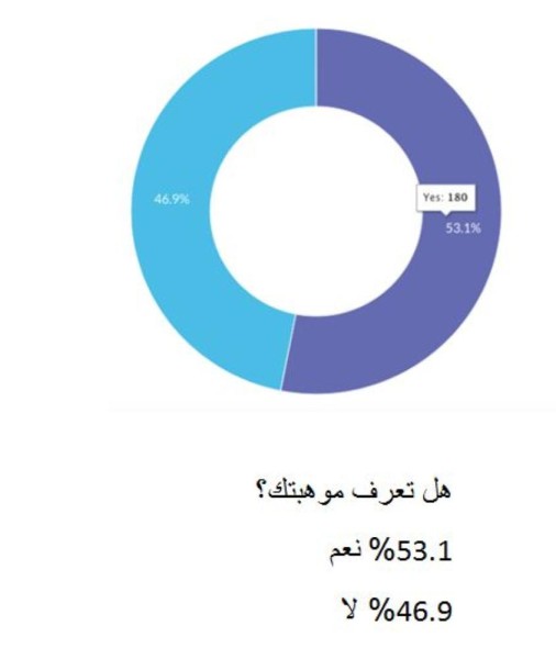 الصيرفي: 81% يعتقدون أن لكل إنسان موهبة و46% لا يعرفون موهبتهم!