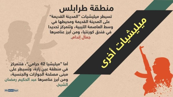 إنفوغرافيك.. ميليشيات طرابلس و"تحالفات الشر" في الغرب الليبي