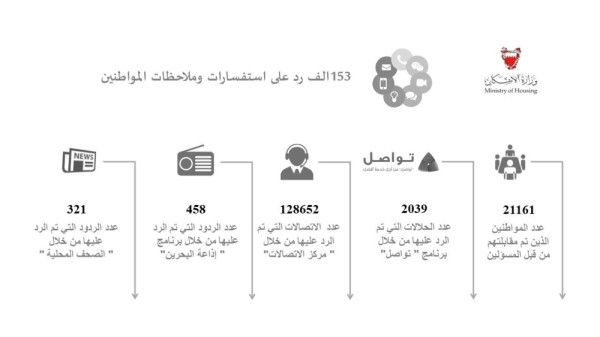 "الإسكان": 153 ألف رد على استفسارات وملاحظات المواطنين في مختلف وسائل التواصل