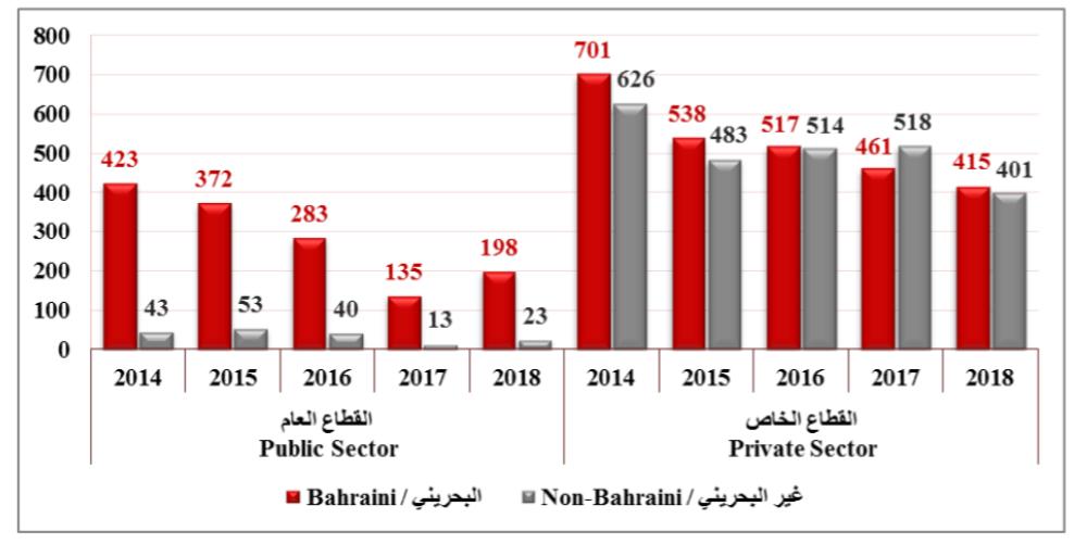 1037 إصابة عمل العام الماضي..613 منها لبحرينيين