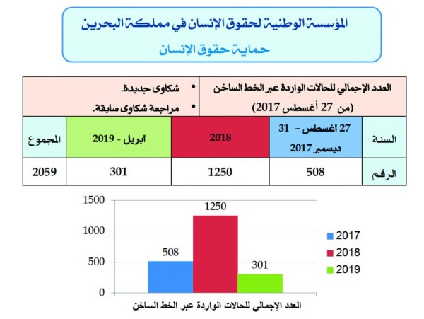 ماريا خوري: 106 حالات رصد لحقوق الإنسان بالبحرين في 52 شهراً