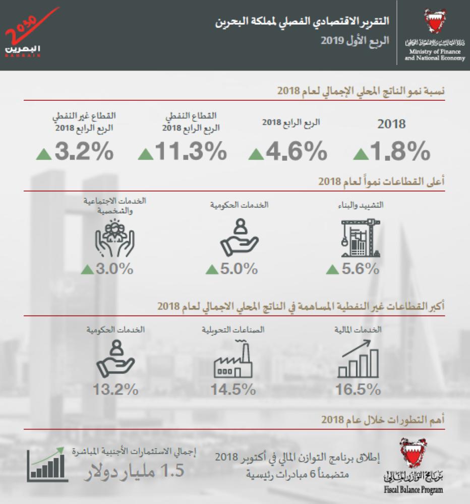 وزارة المالية: نمو الاقتصاد البحريني بنسبة 2.3% خلال 2019