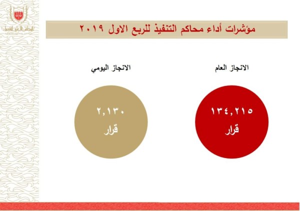 134 ألف قرار لمحاكم التنفيذ في الربع الأول من العام الجاري