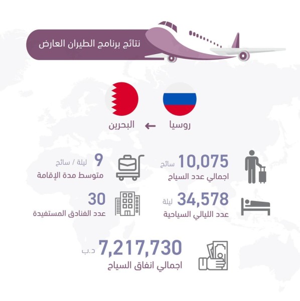 هيئة السياحة تستقطب أكثر من 10 آلاف سائح من روسيا