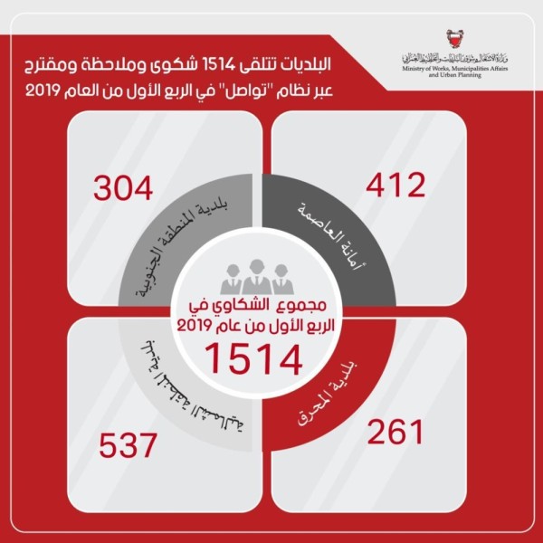 أبو الفتح: البلديات تتلقى 1514 شكوى وملاحظة ومقترحاً عبر "تواصل"