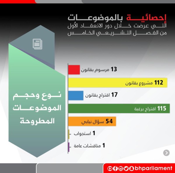 "النواب" يناقش 313 موضوعاً والحصة الأكبر لـ"الاقتصاد"