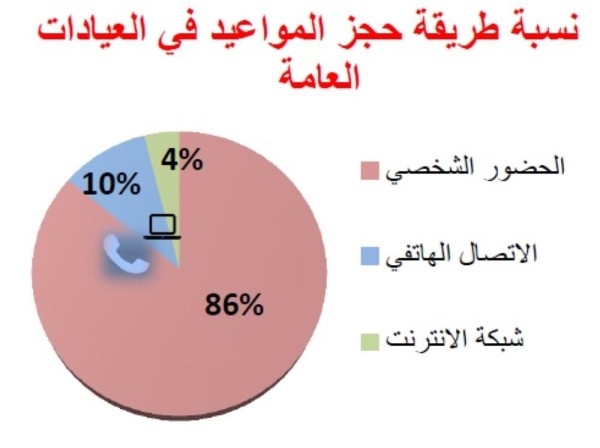 ارتفاع عدد زوار المراكز الصحية في 2018 بفارق 56 ألف زيارة