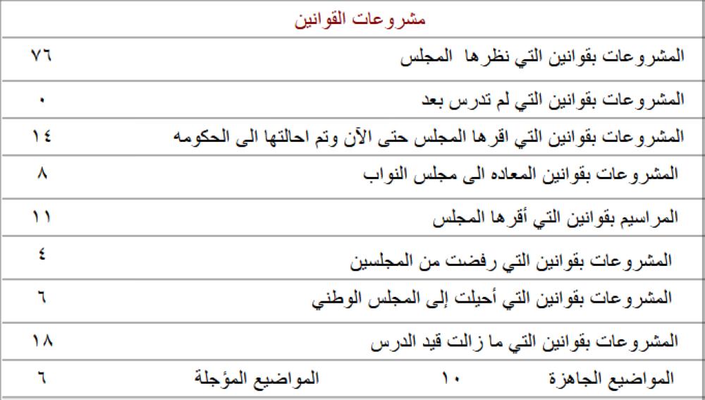 6 مشاريع بقوانين إلى المجلس الوطني و 4 منها توافق عليها "المجلسين"