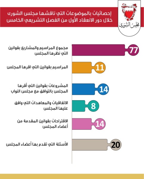 "الشورى": 77 مرسوماً ومشروعاً بقانون نظرها المجلس بالفصل الخامس