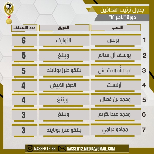 كأس "ناصر12" يتأرجح بين غنرز يونايتد أو تتويج أول لـ"ويننغ"